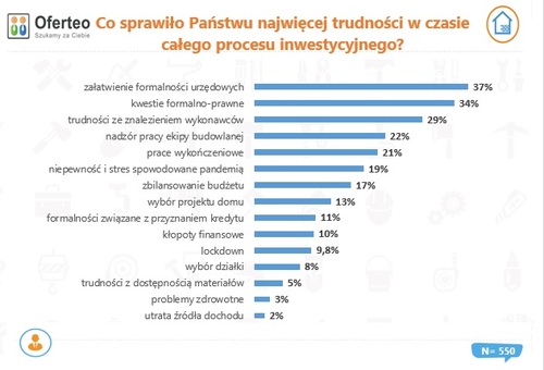 Gdzie buduje się w Polsce najwięcej domów jednorodzinnych?